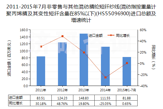 2011-2015年7月非零售與其他混紡腈綸短纖紗線(混紡指按重量計(jì)聚丙烯腈及其變性短纖含量在85%以下)(HS55096900)進(jìn)口總額及增速統(tǒng)計(jì)